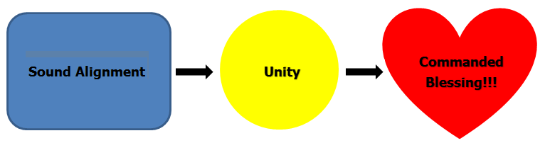 Unity that commands a blessing